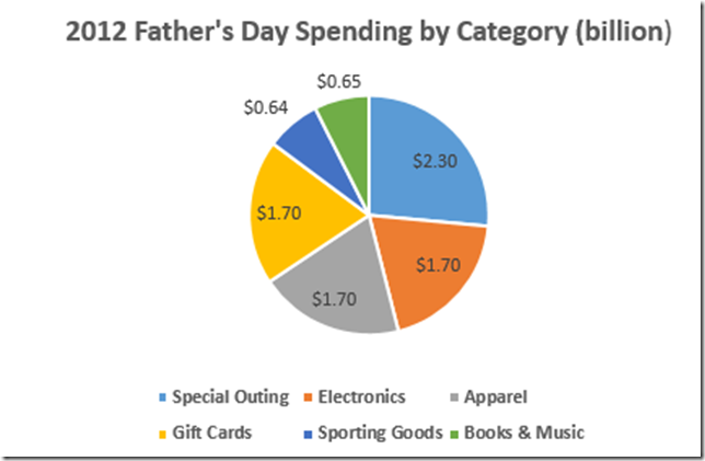 Fathers Day Spending by Category